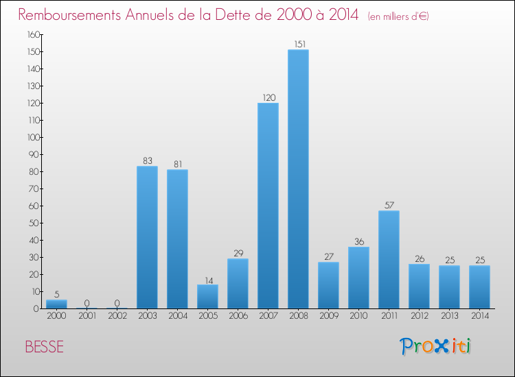 Evolution de l'annuité de la dette pour la commune de BESSE de 2000 à 2014 Annuités de la dette pour BESSE de 2000 à 2014