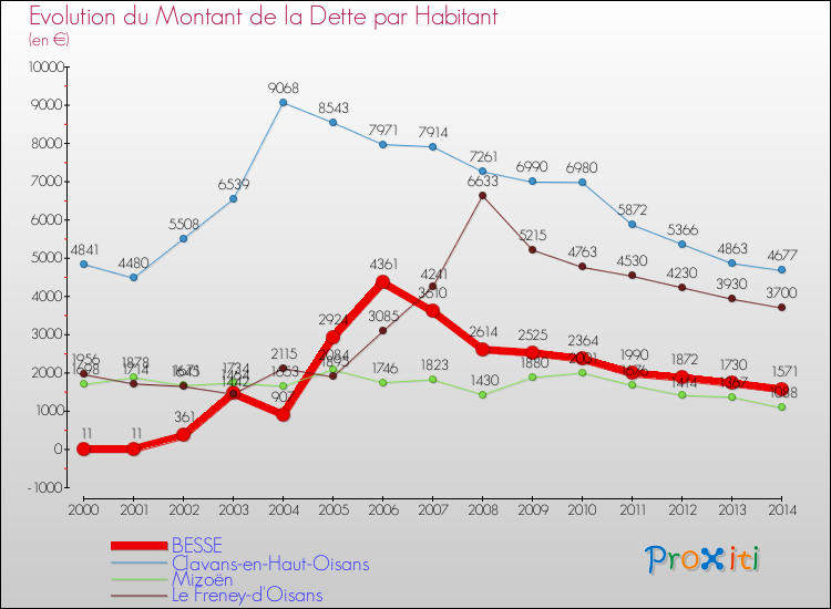 Evolution de la dette par habitant pour la commune de BESSE et les communes proches de 2000 à 2014 Comparaison de la dette par habitant pour BESSE et les communes voisines de 2000 à 2014