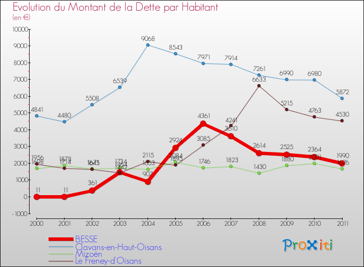 Evolution de la dette par habitant pour la commune de BESSE et les communes proches Comparaison de la dette par habitant pour BESSE et les communes voisines