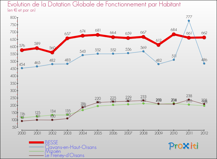 Evolution et montant de la dotation globale de fonctionnement par Habitant pour BESSE et les communes proches Comparaison des dotations globales de fonctionnement par habitant pour BESSE et les communes voisines