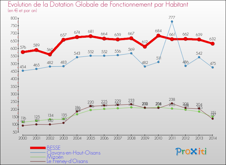 Evolution et montant de la dotation globale de fonctionnement par Habitant pour BESSE et les communes proches de 2000 à 2014. Comparaison des dotations globales de fonctionnement par habitant pour BESSE et les communes voisines de 2000 à 2014.