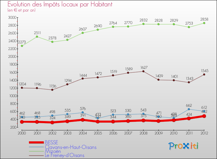 Evolution et montant des impôts locaux par Habitant pour BESSE et les communes proches Comparaison des impôts locaux par habitant pour BESSE et les communes voisines