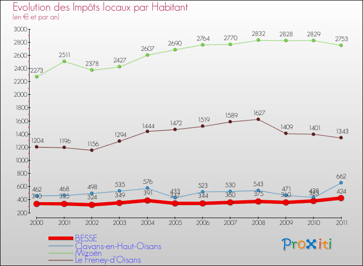 Evolution et montant des impôts locaux par Habitant pour BESSE et les communes proches Comparaison des impôts locaux par habitant pour BESSE et les communes voisines