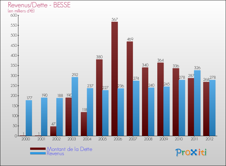 Evolution comparée de la dette et des revenus pour la commune de BESSE de 2000 à 2012 Comparaison de la dette et des revenus pour BESSE de 2000 à 2012