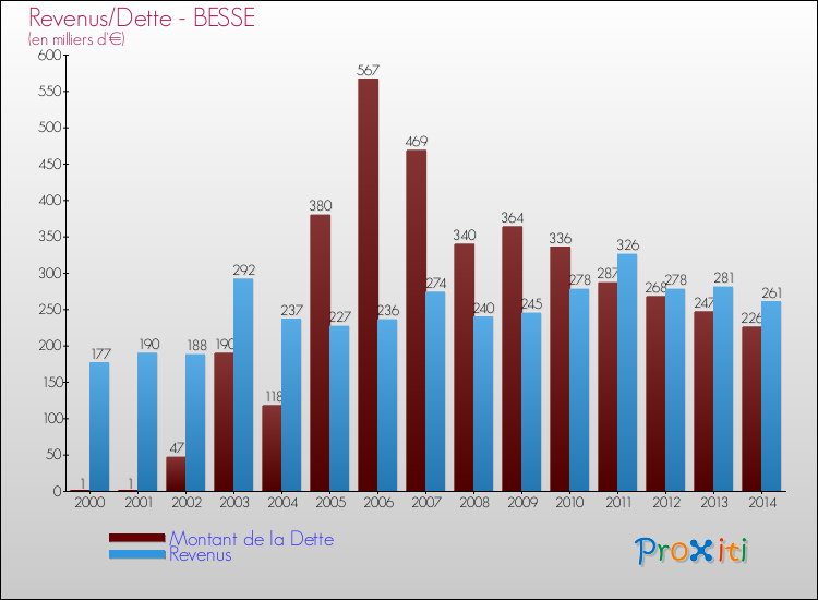 Evolution comparée de la dette et des revenus pour la commune de BESSE de 2000 à 2014 Comparaison de la dette et des revenus pour BESSE de 2000 à 2014