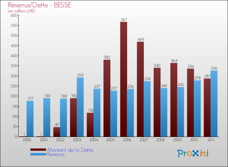 Evolution comparée de la dette et des revenus pour la commune de BESSE de 2000 à 2011 Comparaison de la dette et des revenus pour BESSE de 2000 à 2011