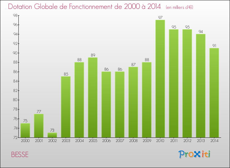 Evolution du montant de la Dotation Globale de Fonctionnement pour la commune de BESSE de 2000 à 2014 Evolution du montant de la Dotation Globale de Fonctionnement pour BESSE de 2000 à 2014