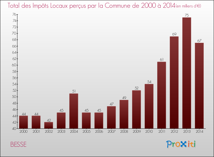 Evolution des Impôts Locaux pour la commune de BESSE de 2000 à 2014 Evolution des Impôts Locaux pour BESSE de 2000 à 2014