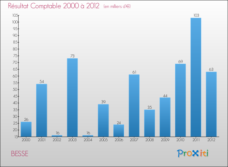 Evolution du résultat comptable pour la commune de BESSE de 2000 à 2012 Evolution du résultat comptable pour BESSE de 2000 à 2012