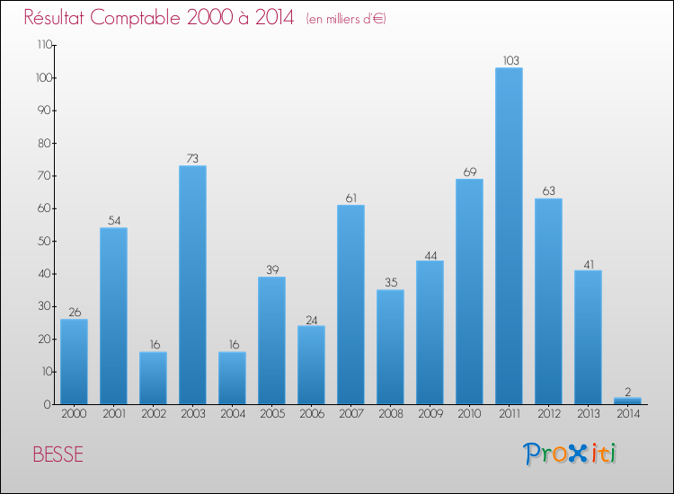 Evolution du résultat comptable pour la commune de BESSE de 2000 à 2014 Evolution du résultat comptable pour BESSE de 2000 à 2014