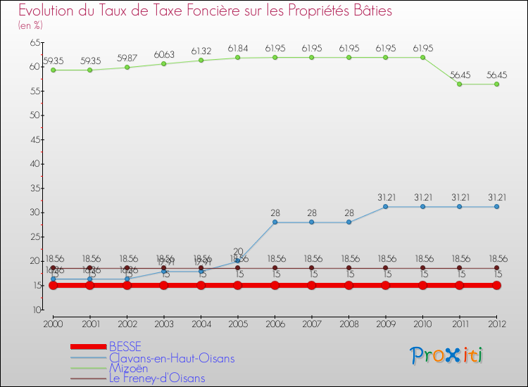 Evolution du taux de la taxe foncière sur le bati pour BESSE et les communes proches de 2000 à 2012 Comparaison des taux de taxe foncière sur le bati pour BESSE et les communes voisines de 2000 à 2012