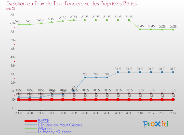 Evolution du taux de la taxe foncière sur le bati pour BESSE et les communes proches de 2000 à 2014 Comparaison des taux de taxe foncière sur le bati pour BESSE et les communes voisines de 2000 à 2014