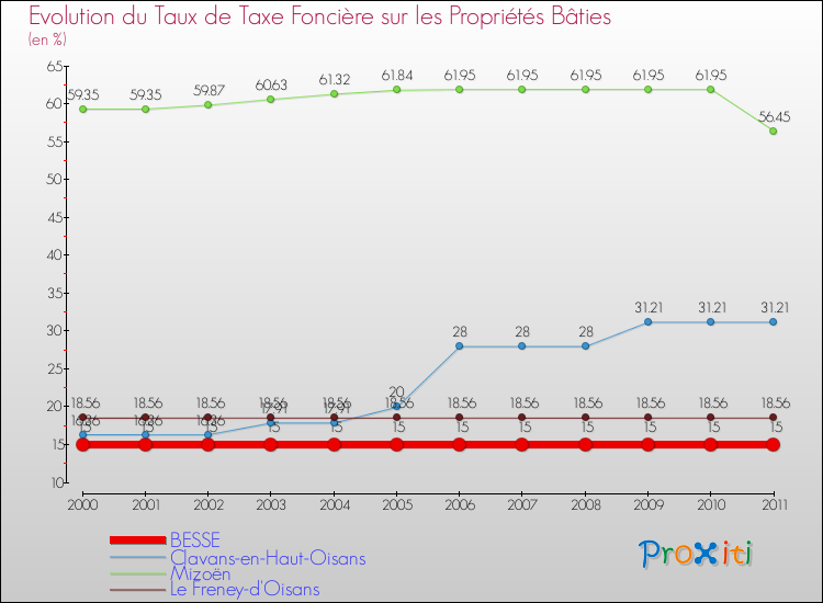 Evolution du taux de la taxe foncière sur le bati pour BESSE et les communes proches Comparaison des taux de taxe foncière sur le bati pour BESSE et les communes voisines