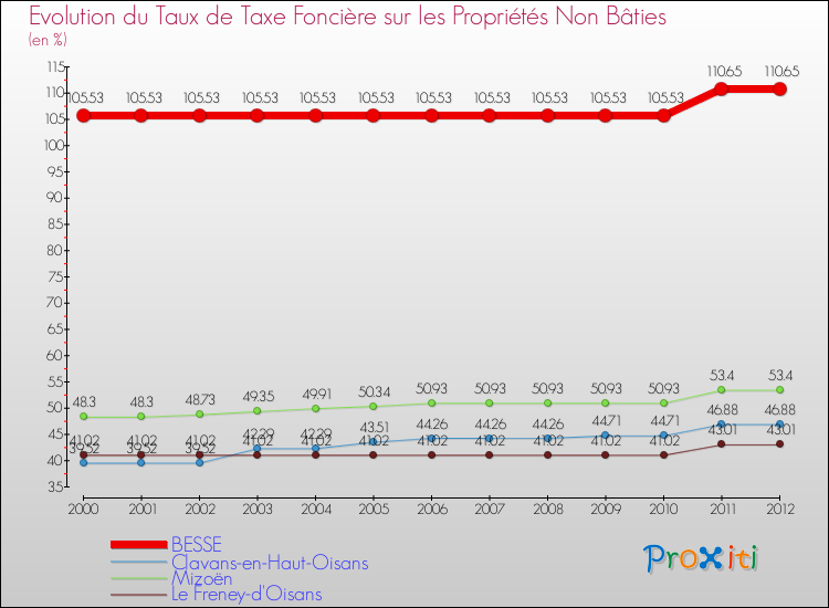 Evolution du taux de la taxe foncière sur les immeubles et terrains non batis pour BESSE et les communes proches de 2000 à 2012 Comparaison des taux de la taxe foncière sur les immeubles et terrains non batis pour BESSE et les communes voisines de 2000 à 2012