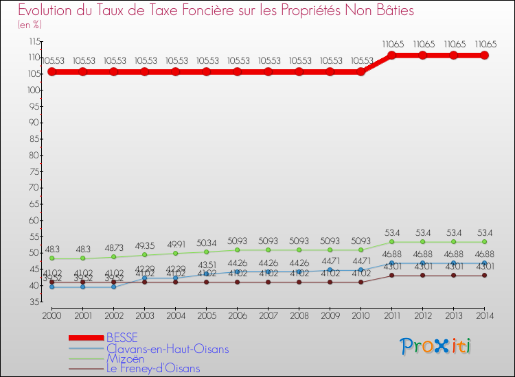 Evolution du taux de la taxe foncière sur les immeubles et terrains non batis pour BESSE et les communes proches de 2000 à 2014 Comparaison des taux de la taxe foncière sur les immeubles et terrains non batis pour BESSE et les communes voisines de 2000 à 2014