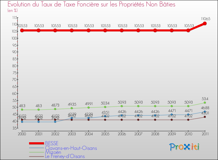 Evolution du taux de la taxe foncière sur les immeubles et terrains non batis pour BESSE et les communes proches Comparaison des taux de la taxe foncière sur les immeubles et terrains non batis pour BESSE et les communes voisines