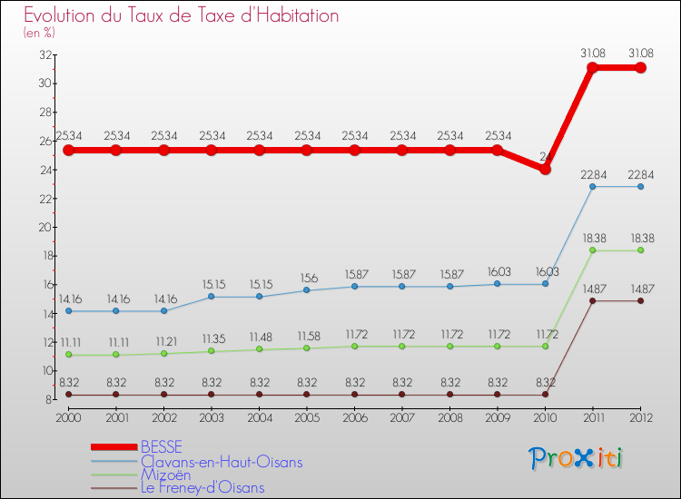 Evolution du taux de la taxe d'habitation pour BESSE et les communes proches Comparaison des taux de la taxe d'habitation pour BESSE et les communes voisines