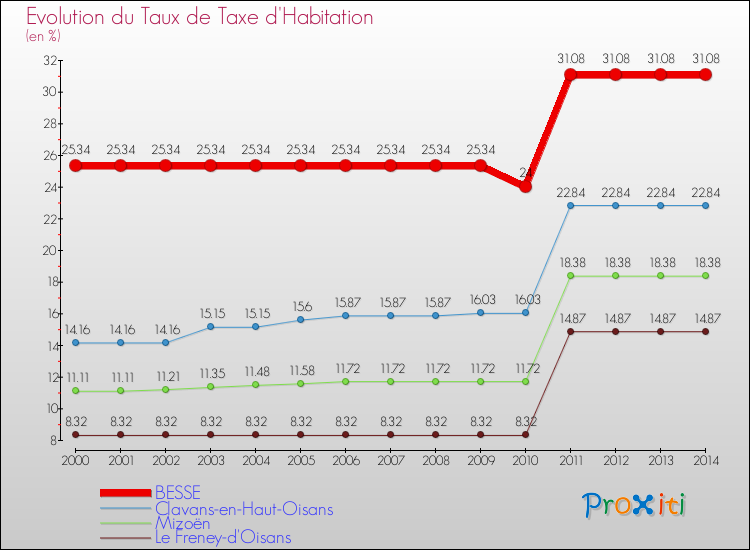 Evolution du taux de la taxe d'habitation pour BESSE et les communes proches de 2000 à 2014 Comparaison des taux de la taxe d'habitation pour BESSE et les communes voisines de 2000 à 2014