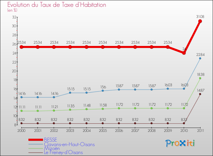 Evolution du taux de la taxe d'habitation pour BESSE et les communes proches Comparaison des taux de la taxe d'habitation pour BESSE et les communes voisines