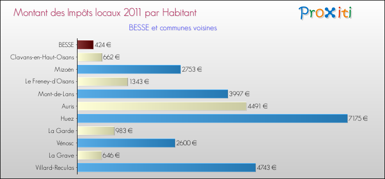 Montant des impôts locaux par Habitant pour BESSE et les communes proches Comparaison des impôts locaux par habitant pour BESSE et les communes voisines