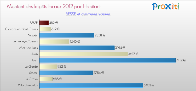 Montant des impôts locaux par Habitant pour BESSE et les communes proches Comparaison des impôts locaux par habitant pour BESSE et les communes voisines