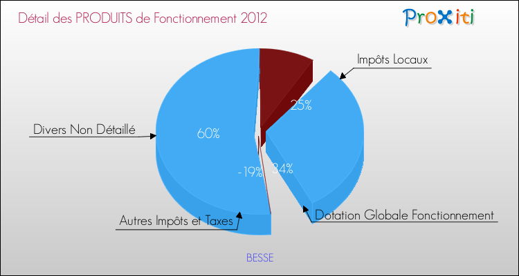 Décomposition du Budget de Fonctionnement 2012 de la commune de BESSE Budget de Fonctionnement 2012 pour la commune de BESSE