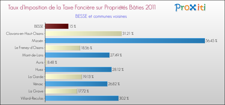 Taux d'imposition de la taxe foncière sur le bati 2011 pour BESSE et les communes proches Comparaison des taux d'imposition de la taxe foncière sur le bati 2011 pour BESSE et les communes voisines