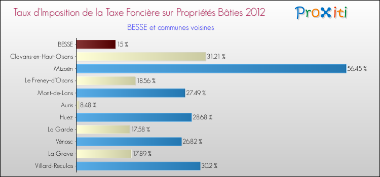 Taux d'imposition de la taxe foncière sur le bati 2012 pour BESSE et les communes proches Comparaison des taux d'imposition de la taxe foncière sur le bati 2012 pour BESSE et les communes voisines