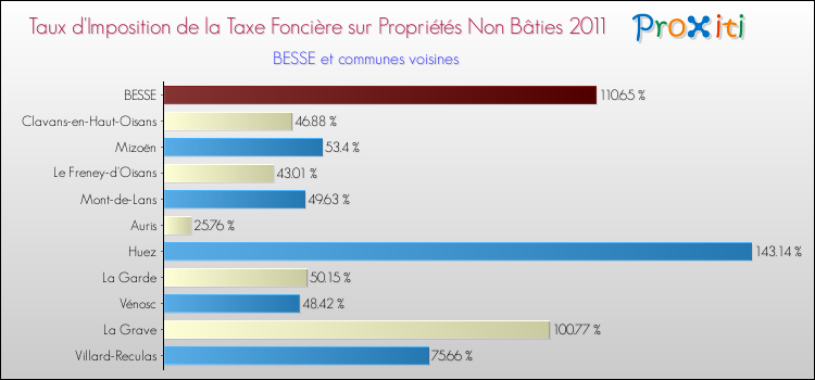 Taux d'imposition de la taxe foncière sur les immeubles et terrains non batis 2011 pour BESSE et les communes proches Comparaison des taux d'imposition de la taxe foncière sur les immeubles et terrains non batis 2011 pour BESSE et les communes voisines