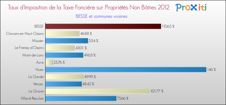 Taux d'imposition de la taxe foncière sur les immeubles et terrains non batis 2012 pour BESSE et les communes proches Comparaison des taux d'imposition de la taxe foncière sur les immeubles et terrains non batis 2012 pour BESSE et les communes voisines