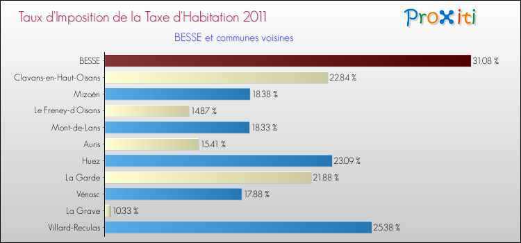 Taux d'imposition de la taxe d'habitation 2011 pour BESSE et les communes proches Comparaison des taux d'imposition de la taxe d'habitation 2011 pour BESSE et les communes voisines