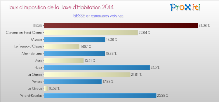Taux d'imposition de la taxe d'habitation 2014 pour BESSE et les communes proches Comparaison des taux d'imposition de la taxe d'habitation 2014 pour BESSE et les communes voisines