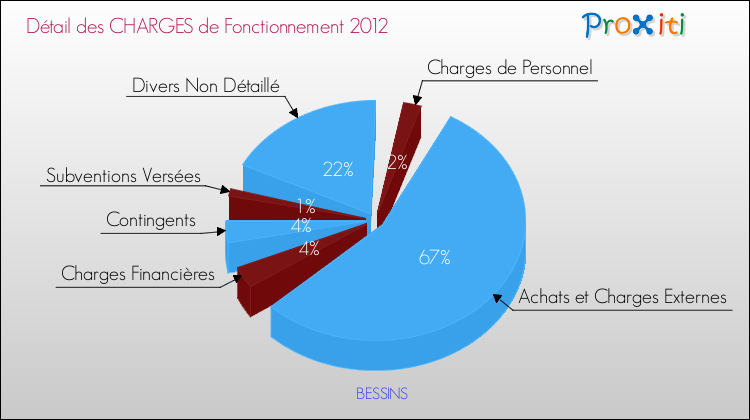 Décomposition des Charges de Fonctionnement 2012 de la commune de BESSINS Charges de Fonctionnement 2012 pour la commune de BESSINS