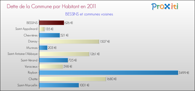 Dette par habitant de la commune en 2011 pour BESSINS et les communes proches Comparaison de la dette par habitant de la commune en 2011 pour BESSINS et les communes voisines