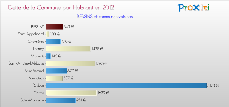 Dette par habitant de la commune en 2012 pour BESSINS et les communes proches Comparaison de la dette par habitant de la commune en 2012 pour BESSINS et les communes voisines