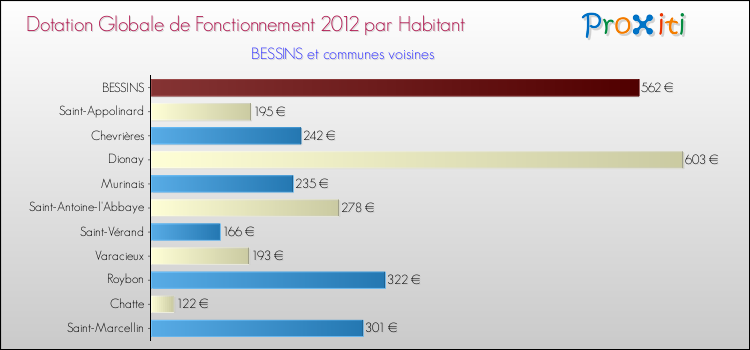 Montant des dotations globales de fonctionnement DGF par Habitant pour BESSINS et les communes proches Comparaison des des dotations globales de fonctionnement DGF par habitant pour BESSINS et les communes voisines