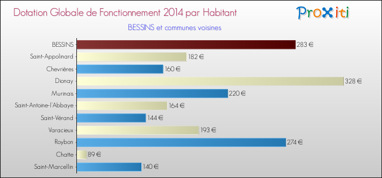 Montant des dotations globales de fonctionnement DGF par Habitant pour BESSINS et les communes proches en 2014. Comparaison des des dotations globales de fonctionnement DGF par habitant pour BESSINS et les communes voisines en 2014.