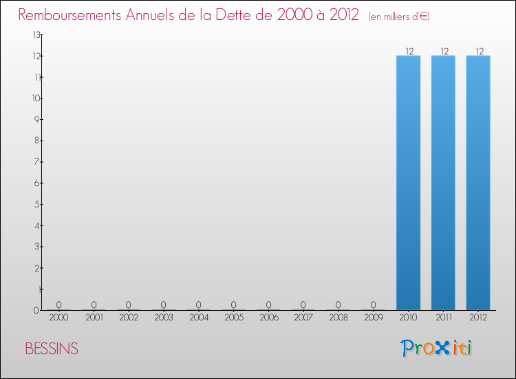 Evolution de l'annuité de la dette pour la commune de BESSINS de 2000 à 2012 Annuités de la dette pour BESSINS de 2000 à 2012