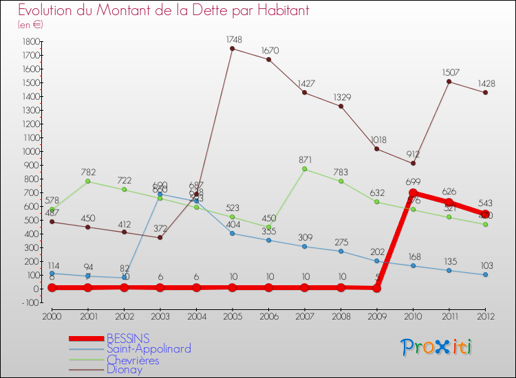 Evolution de la dette par habitant pour la commune de BESSINS et les communes proches de 2000 à 2012 Comparaison de la dette par habitant pour BESSINS et les communes voisines de 2000 à 2012