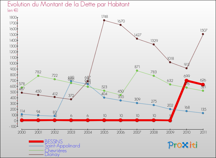 Evolution de la dette par habitant pour la commune de BESSINS et les communes proches Comparaison de la dette par habitant pour BESSINS et les communes voisines