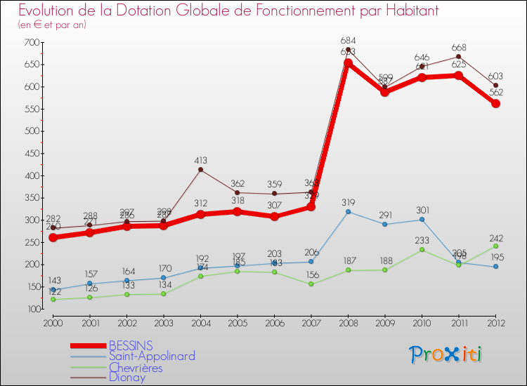 Evolution et montant de la dotation globale de fonctionnement par Habitant pour BESSINS et les communes proches Comparaison des dotations globales de fonctionnement par habitant pour BESSINS et les communes voisines