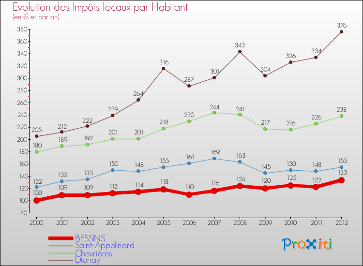 Evolution et montant des impôts locaux par Habitant pour BESSINS et les communes proches Comparaison des impôts locaux par habitant pour BESSINS et les communes voisines