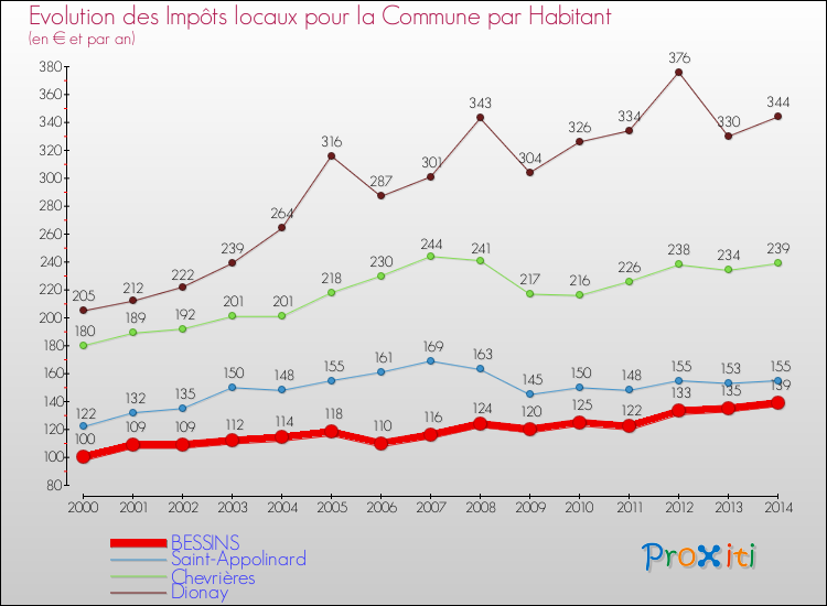 Evolution et montant des impôts locaux par Habitant pour BESSINS et les communes proches de 2000 à 2014 Comparaison des impôts locaux par habitant pour BESSINS et les communes voisines de 2000 à 2014