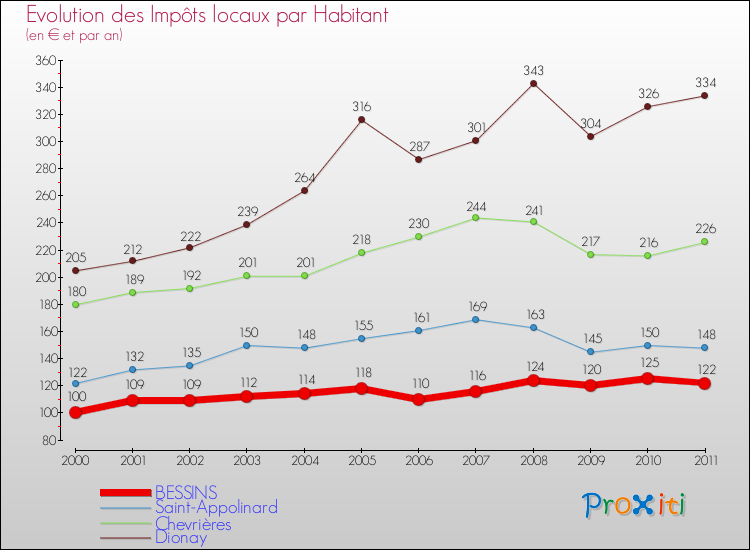 Evolution et montant des impôts locaux par Habitant pour BESSINS et les communes proches Comparaison des impôts locaux par habitant pour BESSINS et les communes voisines