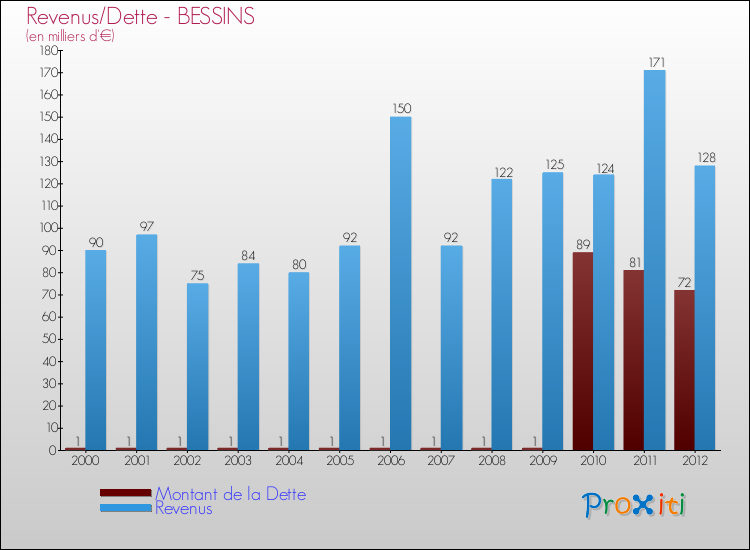 Evolution comparée de la dette et des revenus pour la commune de BESSINS de 2000 à 2012 Comparaison de la dette et des revenus pour BESSINS de 2000 à 2012