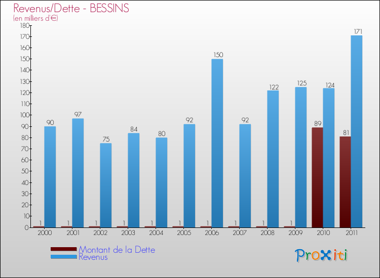 Evolution comparée de la dette et des revenus pour la commune de BESSINS de 2000 à 2011 Comparaison de la dette et des revenus pour BESSINS de 2000 à 2011