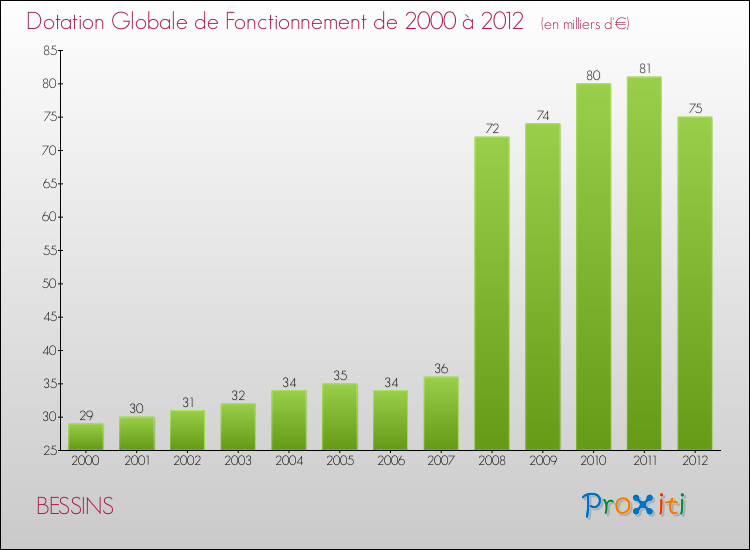 Evolution du montant de la Dotation Globale de Fonctionnement pour la commune de BESSINS de 2000 à 2012 Evolution du montant de la Dotation Globale de Fonctionnement pour BESSINS de 2000 à 2012