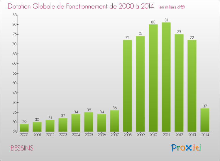 Evolution du montant de la Dotation Globale de Fonctionnement pour la commune de BESSINS de 2000 à 2014 Evolution du montant de la Dotation Globale de Fonctionnement pour BESSINS de 2000 à 2014