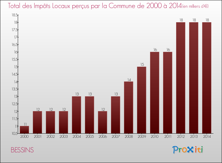 Evolution des Impôts Locaux pour la commune de BESSINS de 2000 à 2014 Evolution des Impôts Locaux pour BESSINS de 2000 à 2014