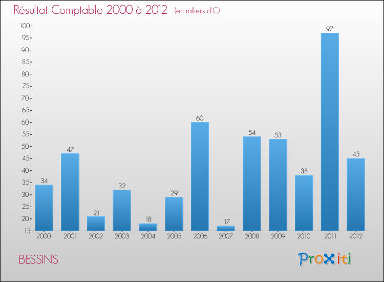 Evolution du résultat comptable pour la commune de BESSINS de 2000 à 2012 Evolution du résultat comptable pour BESSINS de 2000 à 2012